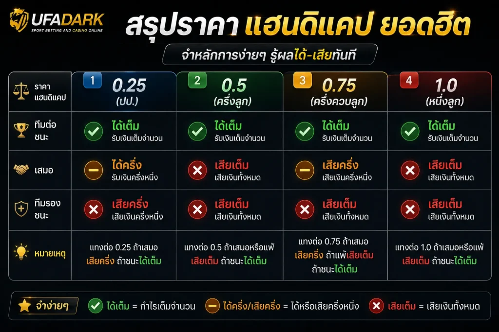 แฮนดิแคป คือ